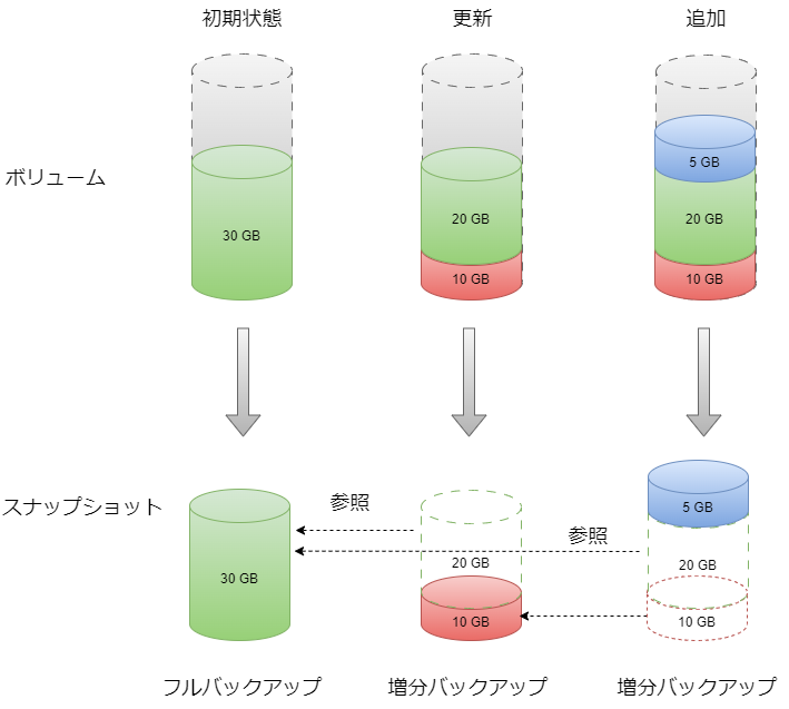 incremental